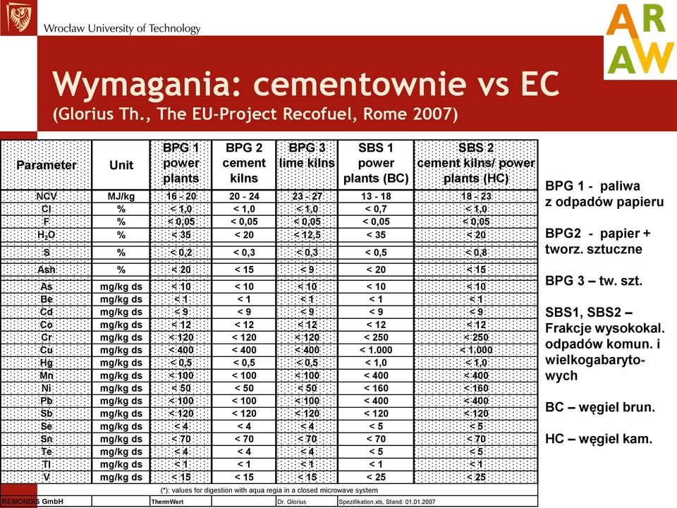 13-18 18-23 Cl % < 1,0 < 1,0 < 1,0 < 0,7 < 1,0 F % < 0,05 < 0,05 < 0,05 < 0,05 < 0,05 H 2 O % < 35 < 20 < 12,5 < 35 < 20 S % < 0,2 < 0,3 < 0,3 < 0,5 < 0,8 Ash % < 20 < 15 < 9 < 20 < 15 As mg/kg ds <