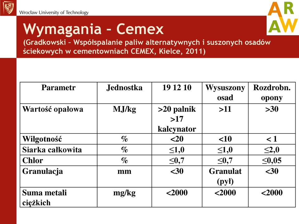 opony Wartość opałowa MJ/kg >20 palnik >11 >30 >17 kalcynator Wilgotność % <20 <10 < 1 Siarka