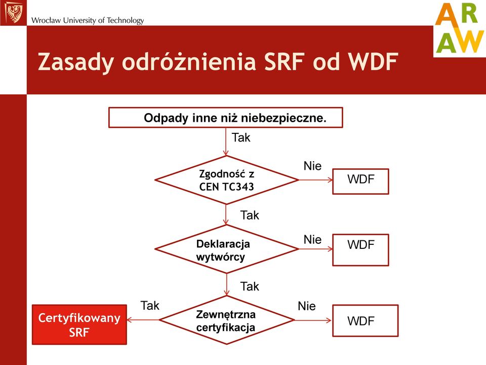 Tak Zgodność z CEN TC343 Nie WwW WDF Tak