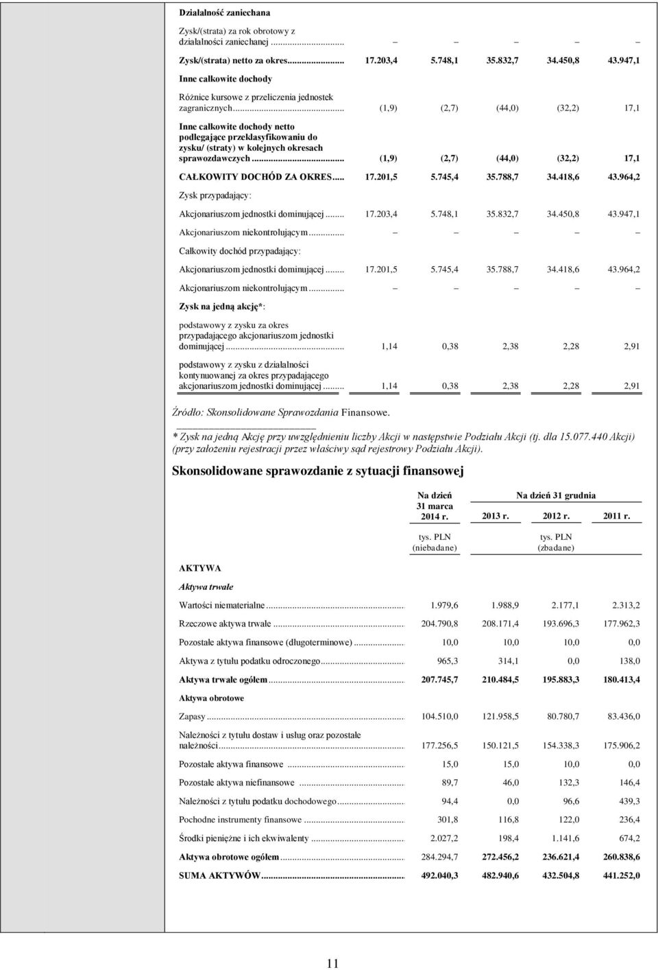 .. (1,9) (2,7) (44,0) (32,2) 17,1 Inne całkowite dochody netto podlegające przeklasyfikowaniu do zysku/ (straty) w kolejnych okresach sprawozdawczych.