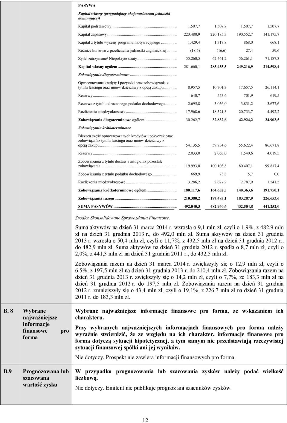 .. 55.260,5 62.461,2 56.261,1 71.187,3 Kapitał własny ogółem... 281.660,1 285.455,5 249.216,9 214.598,4 Zobowiązania długoterminowe.