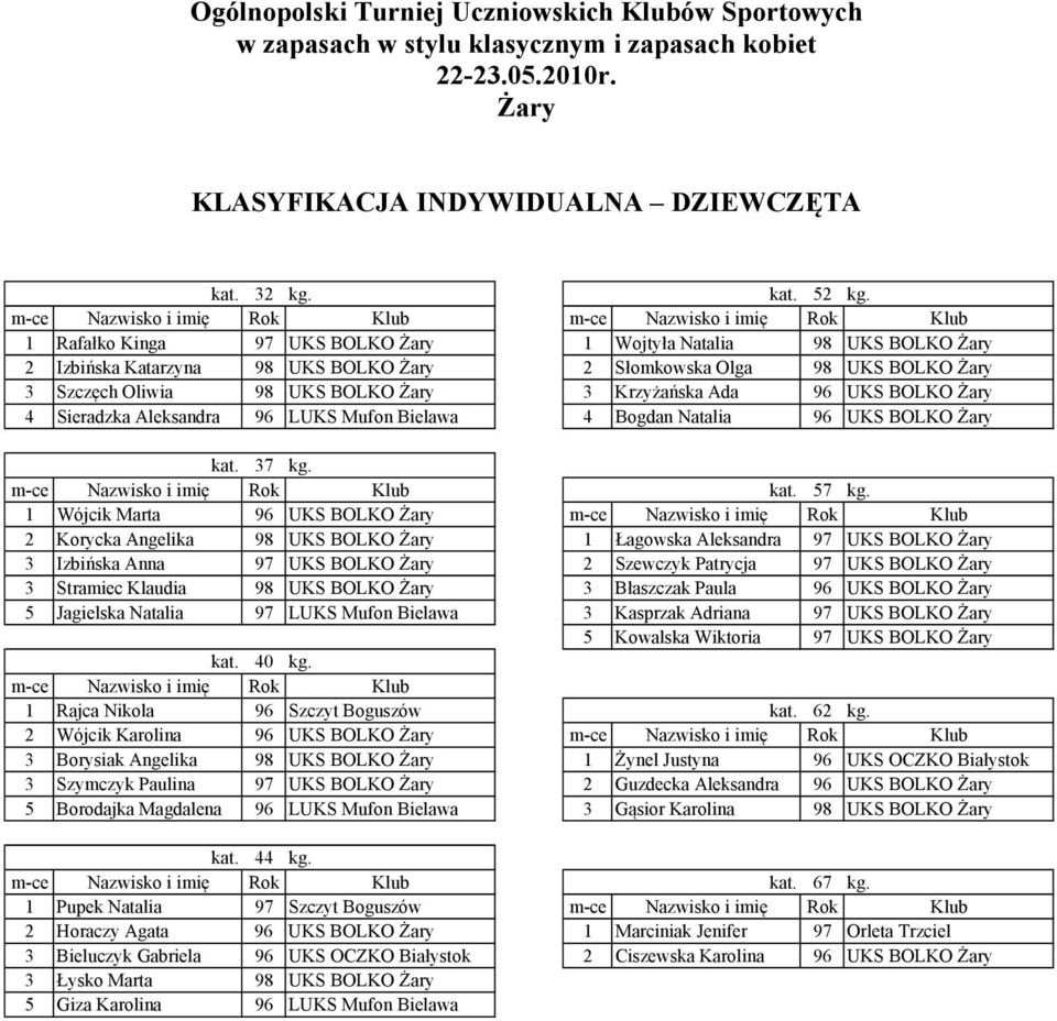 m-ce Nazwisko i imię Rok Klub m-ce Nazwisko i imię Rok Klub Rafałko Kinga 9 UKS BOLKO Żary Wojtyła Natalia 9 UKS BOLKO Żary Izbińska Katarzyna 9 UKS BOLKO Żary Słomkowska Olga 9 UKS BOLKO Żary