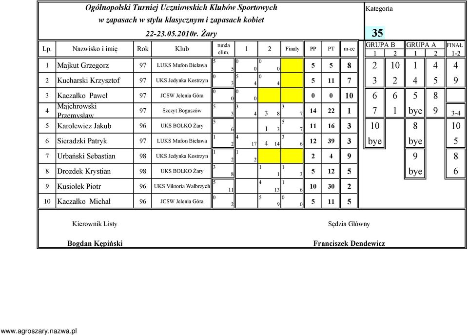 JCSW Jelenia Góra Majchrowski Przemysław 9 Szczyt Boguszów Karolewicz Jakub 9 UKS BOLKO Żary Sieradzki Patryk 9 LUKS Mufon