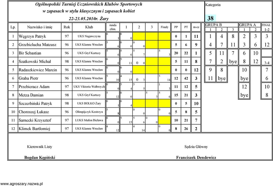 Klamra Wrocław Graba Piotr 9 UKS Klamra Wrocław Przebieracz Adam 9 UKS Viktoria Wałbrzych Metza Damian 9 UKS Gryf Kartuzy 9 Szczerbiński