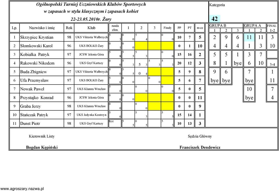 Nikodem 9 UKS Gryf Kartuzy Buda Zbigniew 9 UKS Viktoria Wałbrzych Ufa Przemysław 9 UKS BOLKO Żary Nowak Paweł 9 UKS Klamra Wrocław