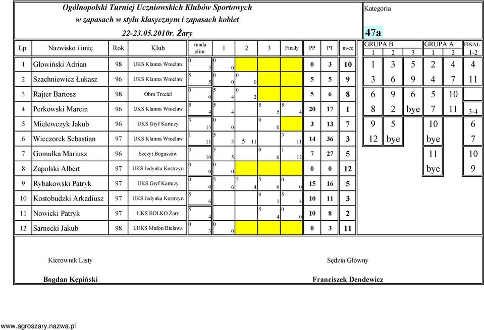 Perkowski Marcin 9 UKS Klamra Wrocław Mielewczyk Jakub 9 UKS Gryf Kartuzy Wieczorek Sebastian 9 UKS Klamra Wrocław Gomułka Mariusz 9 Szczyt