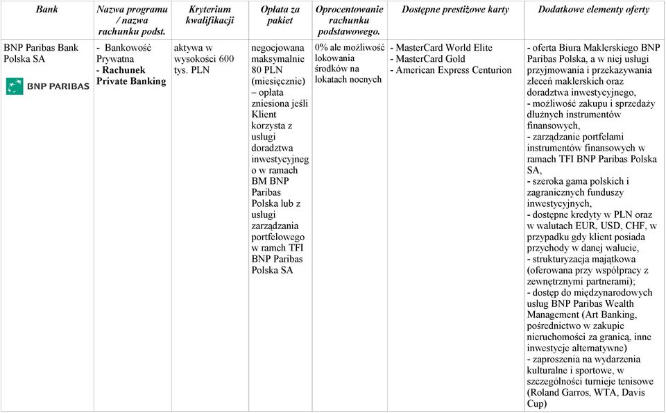 Paribas Polska SA 0% ale środków na lokatach nocnych - MasterCard World Elite - MasterCard Gold - American Express Centurion - oferta Biura Maklerskiego BNP Paribas Polska, a w niej usługi