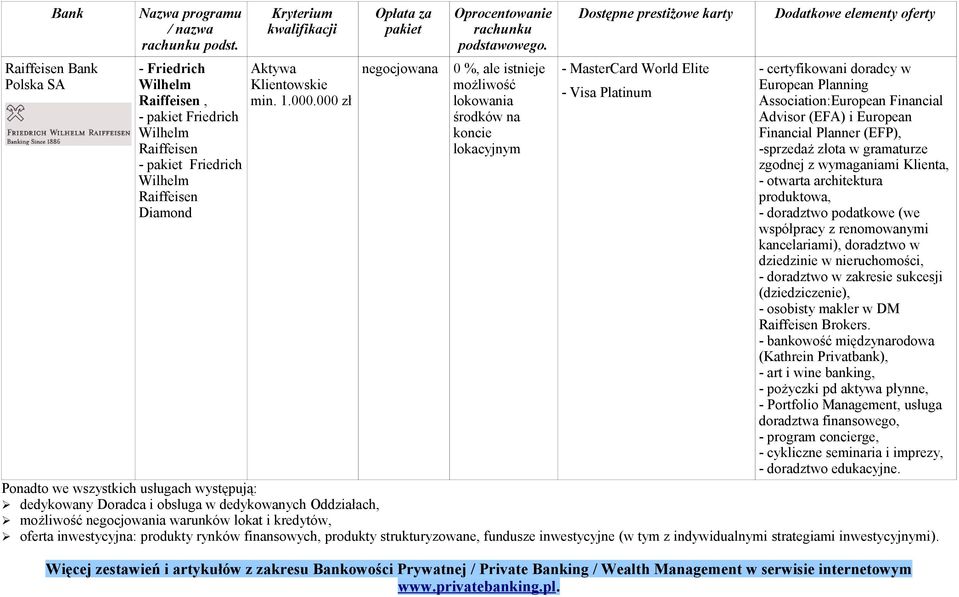 Financial Planner (EFP), -sprzedaż złota w gramaturze zgodnej z wymaganiami Klienta, produktowa, - doradztwo podatkowe (we współpracy z renomowanymi kancelariami), doradztwo w dziedzinie w