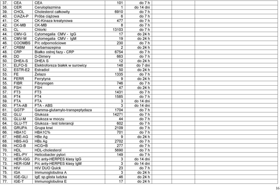 CRBM Karbamazepina 2 do 24 h 48. CRP Białko ostrej fazy - CRP 6754 do 7 h 49. DD D-Dimery 663 do 7 h 50. DHEA-S DHEA S 12 do 24 h 51. ELFO-S Elektroforeza białek w surowicy 148 do 7 dni 52.