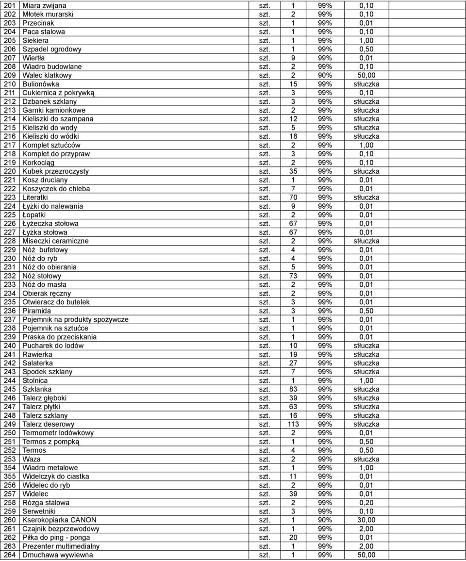 3 99% 0,10 212 Dzbanek szklany szt. 3 99% stłuczka 213 Garnki kamionkowe szt. 2 99% stłuczka 214 Kieliszki do szampana szt. 12 99% stłuczka 215 Kieliszki do wody szt.