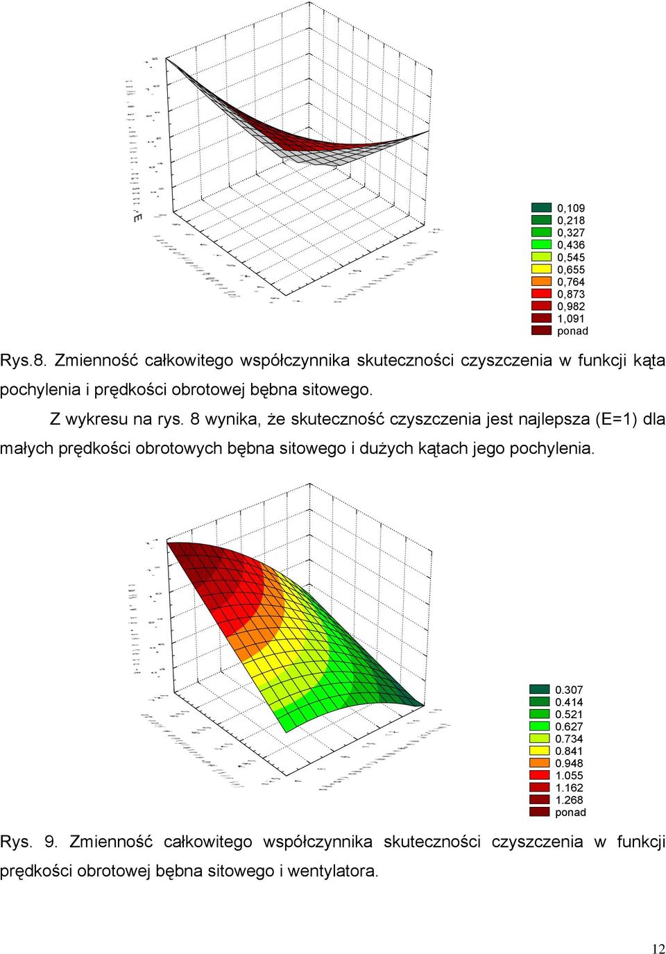 8 wynika, że skuteczność czyszczenia jest najlepsza (E=1) dla małych prędkości obrotowych bębna sitowego i dużych kątach jego pochylenia.