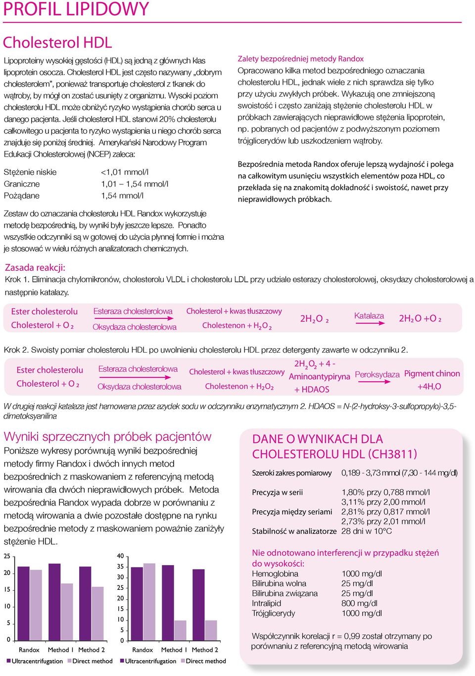 Wysoki poziom cholesterolu HDL może obniżyć ryzyko wystąpienia chorób serca u danego pacjenta.