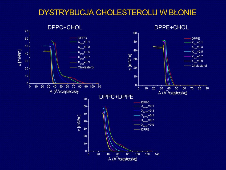 9 Cholesterol 2 1 1 2 3 4 5 6 7 8 9 1 11 2 A (Å /cząsteczkę) 1 2 3 DPPC XDPPE=.1 6 XDPPE=.3 5 XDPPE=.
