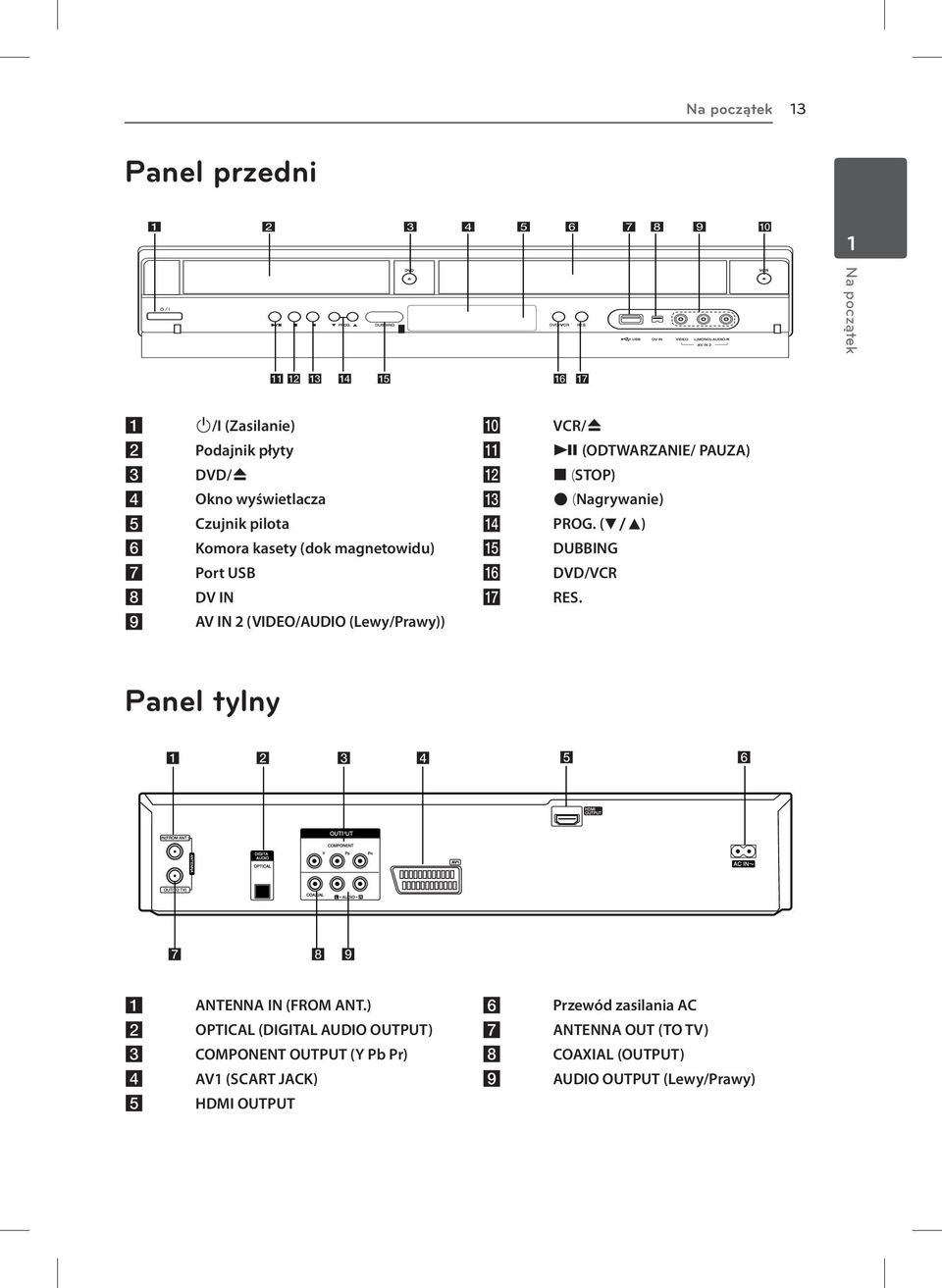 (STOP) X (Nagrywanie) PROG. (s/w) DUBBING DVD/VCR RES. Panel tylny a b c d e ANTENNA IN (FROM ANT.