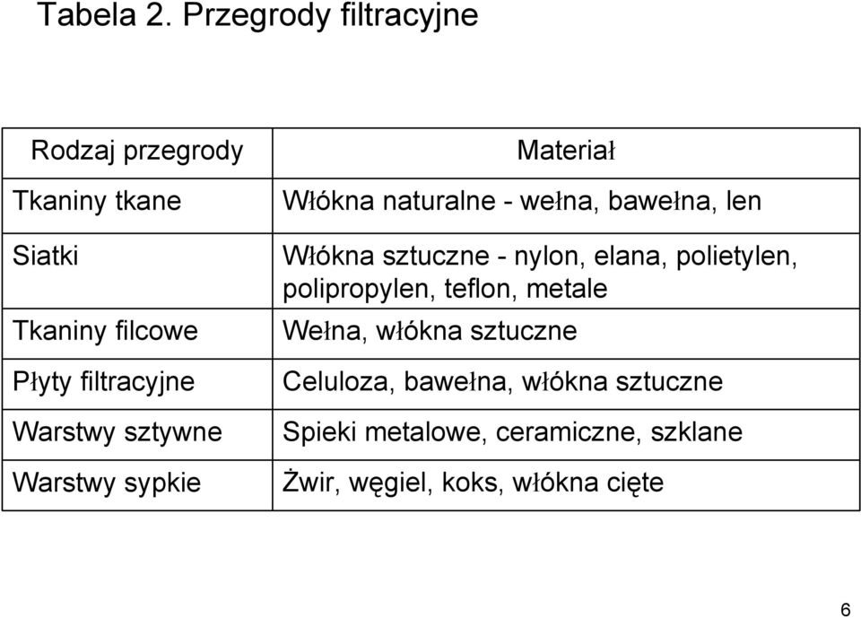 Warstwy sztywne Warstwy sypkie Materiał Włókna naturalne - wełna, bawełna, len Włókna sztuczne -