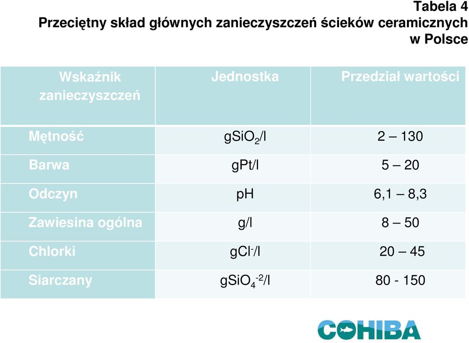 wartości Mętność gsio 2 /l 2 130 Barwa gpt/l 5 20 Odczyn ph 6,1 8,3