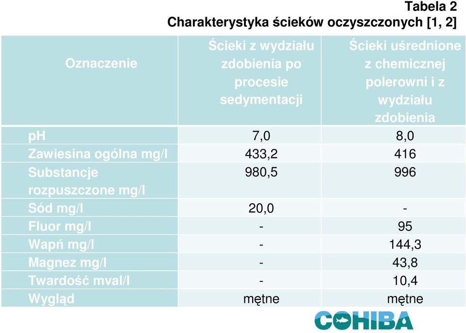 7,0 8,0 Zawiesina ogólna mg/l 433,2 416 Substancje 980,5 996 rozpuszczone mg/l Sód mg/l 20,0