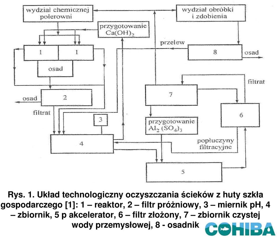 gospodarczego [1]: 1 reaktor, 2 filtr próżniowy, 3