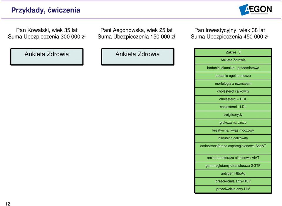 morfologia z rozmazem cholesterol całkowity cholesterol HDL cholesterol - LDL trójglicerydy glukoza na czczo kreatynina, kwas moczowy bilirubina całkowita