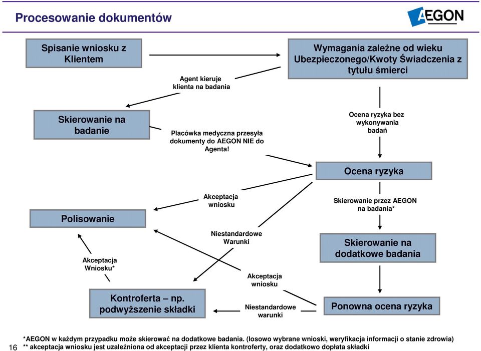 Ocena ryzyka bez wykonywania badań Ocena ryzyka Polisowanie Akceptacja wniosku Skierowanie przez AEGON na badania* Akceptacja Wniosku* Kontroferta np.