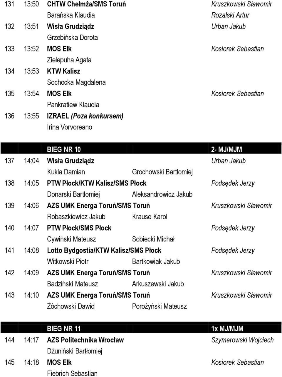 Jakub Kukla Damian Grochowski Bartłomiej 138 14:05 PTW Płock/KTW Kalisz/SMS Płock Podsędek Jerzy Donarski Bartłomiej Aleksandrowicz Jakub 139 14:06 AZS UMK Energa Toruń/SMS Toruń Kruszkowski Sławomir