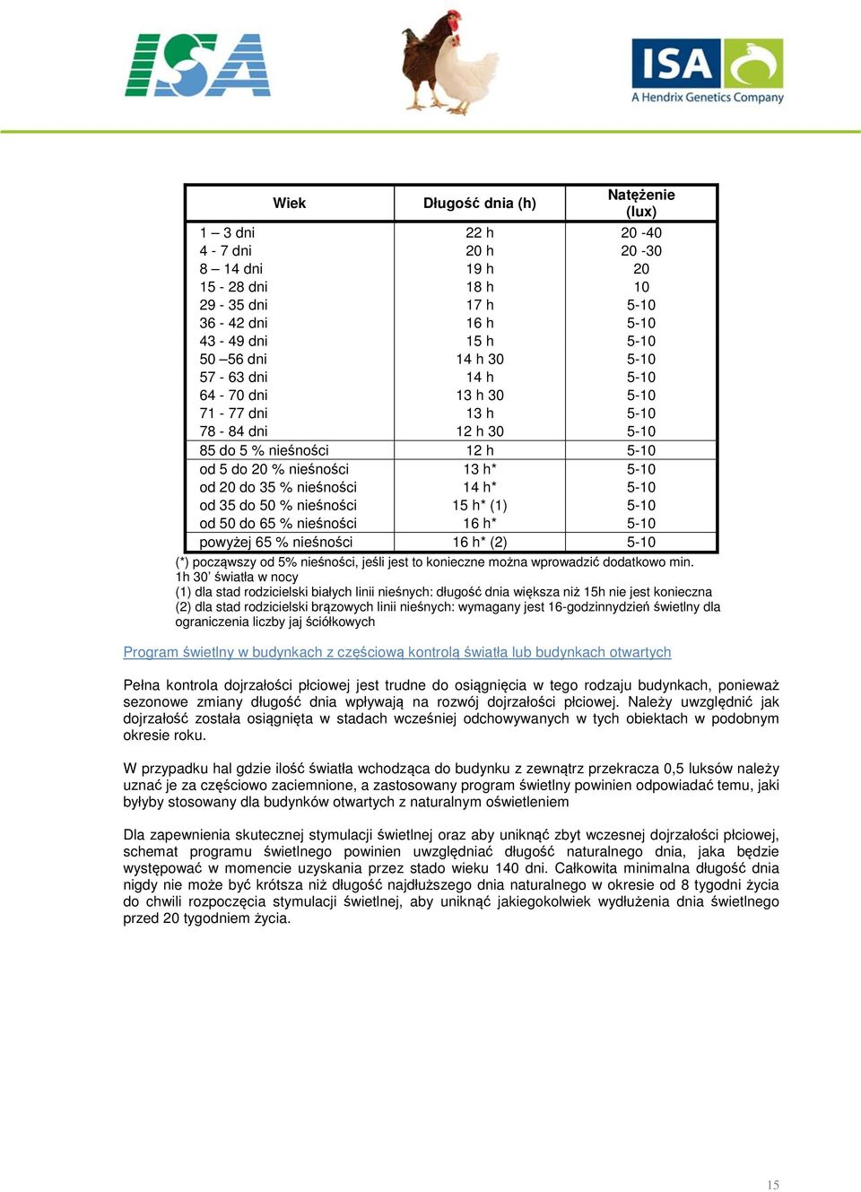 nieśności 15 h* (1) 5-10 od 50 do 65 % nieśności 16 h* 5-10 powyżej 65 % nieśności 16 h* (2) 5-10 (*) począwszy od 5% nieśności, jeśli jest to konieczne można wprowadzić dodatkowo min.