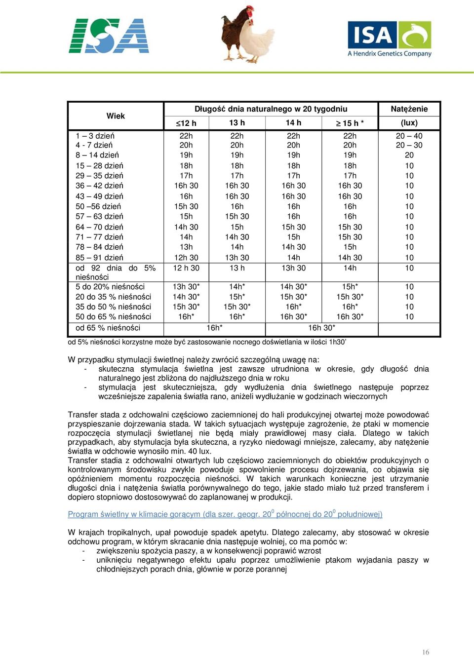 dzień 14h 30 15h 15h 30 15h 30 10 71 77 dzień 14h 14h 30 15h 15h 30 10 78 84 dzień 13h 14h 14h 30 15h 10 85 91 dzień 12h 30 13h 30 14h 14h 30 10 od 92 dnia do 5% 12 h 30 13 h 13h 30 14h 10 nieśności