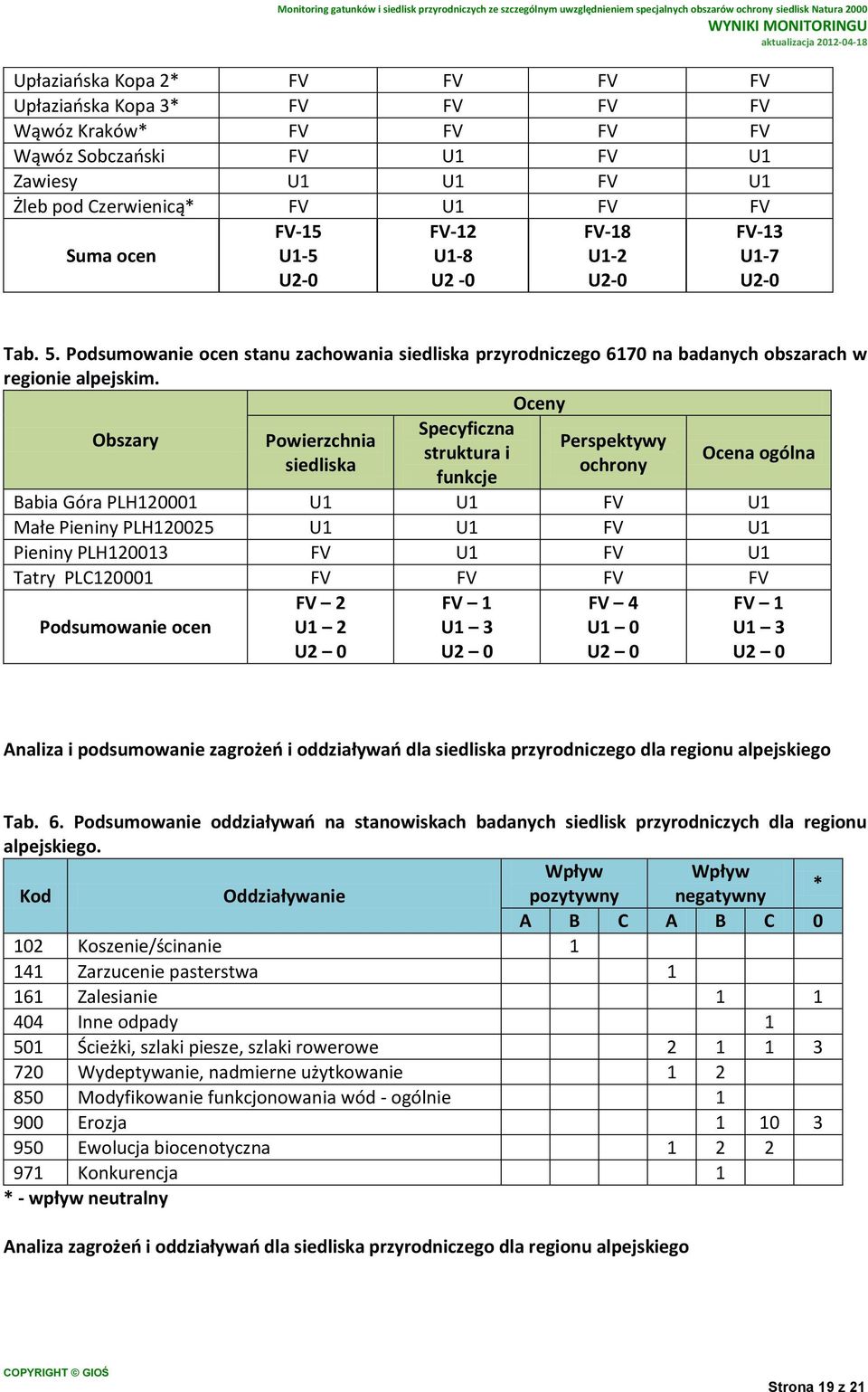 Oceny Specyficzna Obszary Powierzchnia Perspektywy struktura i siedliska ochrony funkcje Ocena ogólna Babia Góra PLH120001 U1 U1 FV U1 Małe Pieniny PLH120025 U1 U1 FV U1 Pieniny PLH120013 FV U1 FV U1