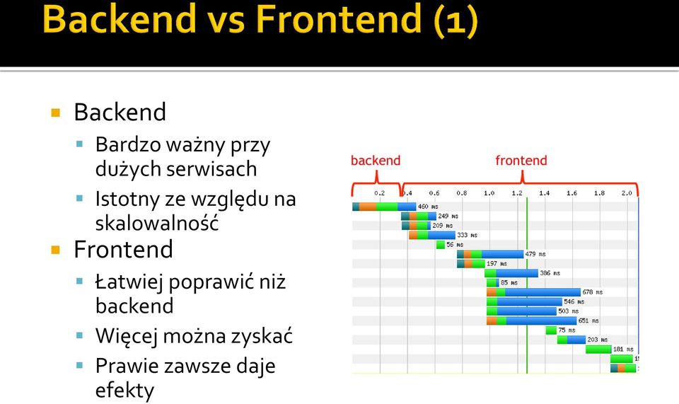 skalowalność Frontend Łatwiej poprawić