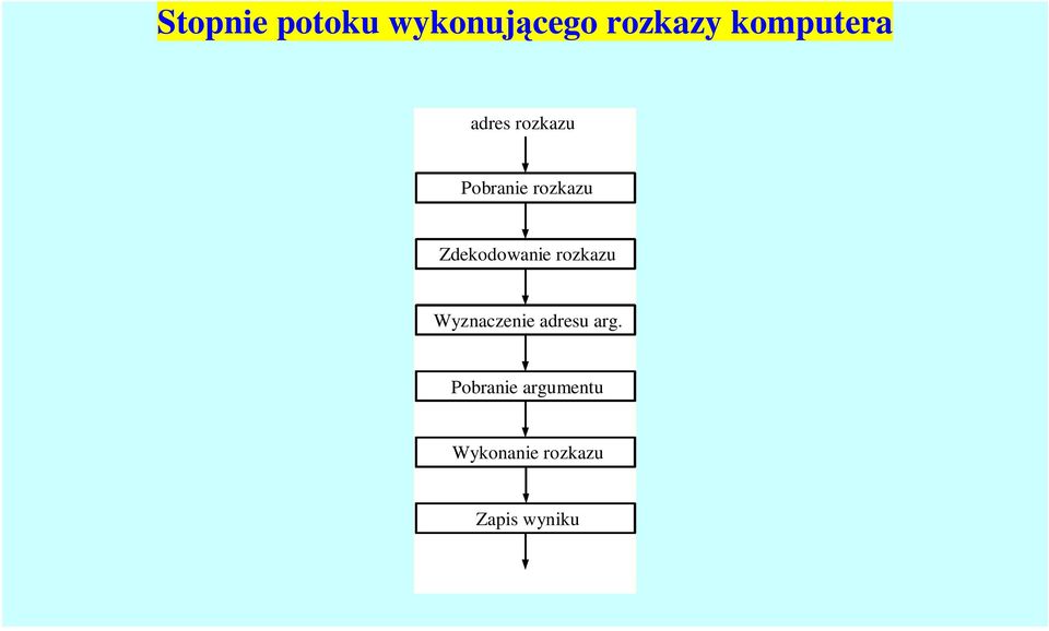 Zdekodowanie rozkazu Wyznaczenie adresu