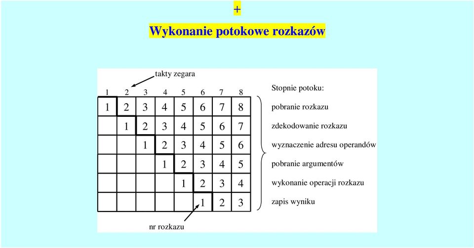 rozkazu 1 2 3 4 5 6 wyznaczenie adresu operandów 1 2 3 4 5 pobranie