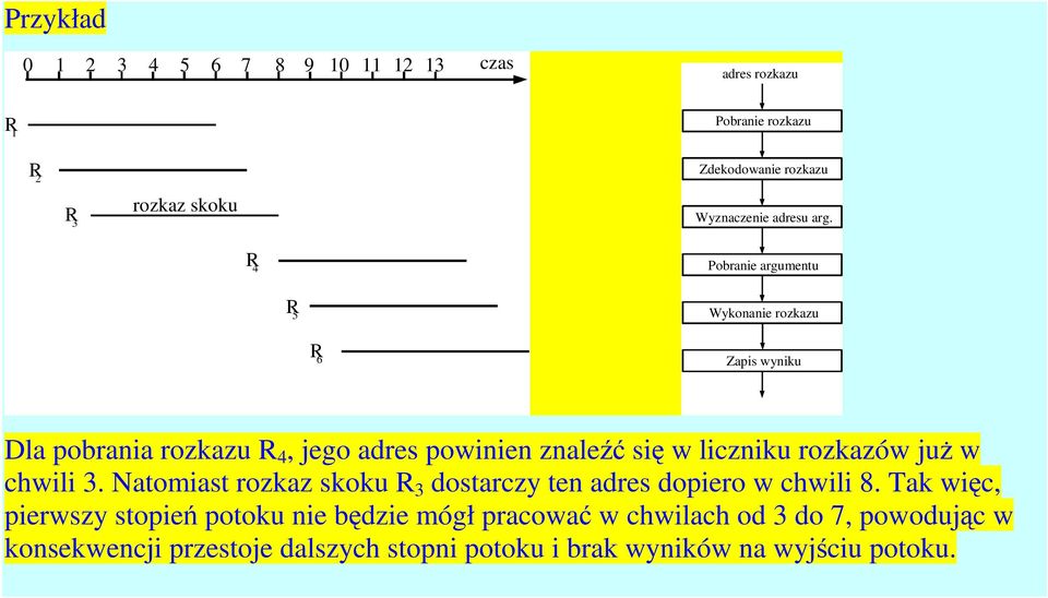 R 4 Pobranie argumentu R 5 Wykonanie rozkazu R 6 Zapis wyniku Dla pobrania rozkazu R 4, jego adres powinien znaleźć się w liczniku