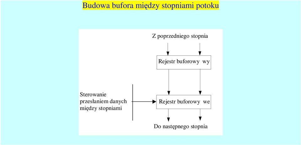 Sterowanie przesłaniem danych między