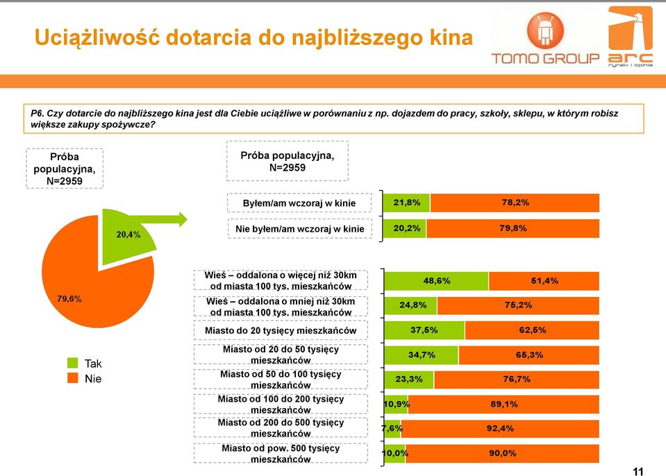 Próba populacyjna, N=2959 Próba populacyjna, N=2959 Byłem/am wczoraj w kinie 21,8% 78,2% Nie byłem/am wczoraj w kinie 20,2% 79,8% Wieś oddalona o więcej niż 30km od miasta 100 tys.