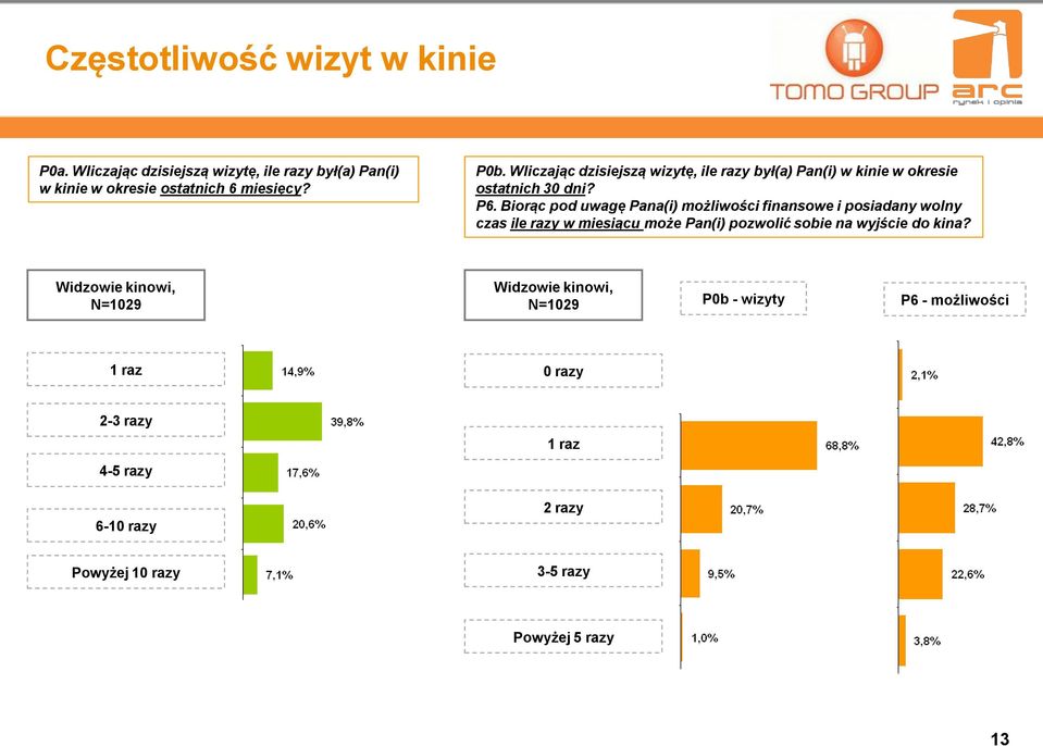 Biorąc pod uwagę Pana(i) możliwości finansowe i posiadany wolny czas ile razy w miesiącu może Pan(i) pozwolić sobie na wyjście do