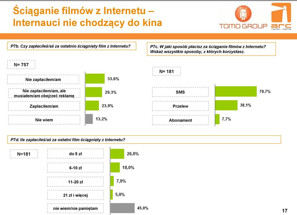 N= 757 Nie zapłaciłem/am Nie zapłaciłem/am, ale musiałem/am obejrzeć reklamę Zapłaciłem/am N= 181 SMS Przelew Nie wiem