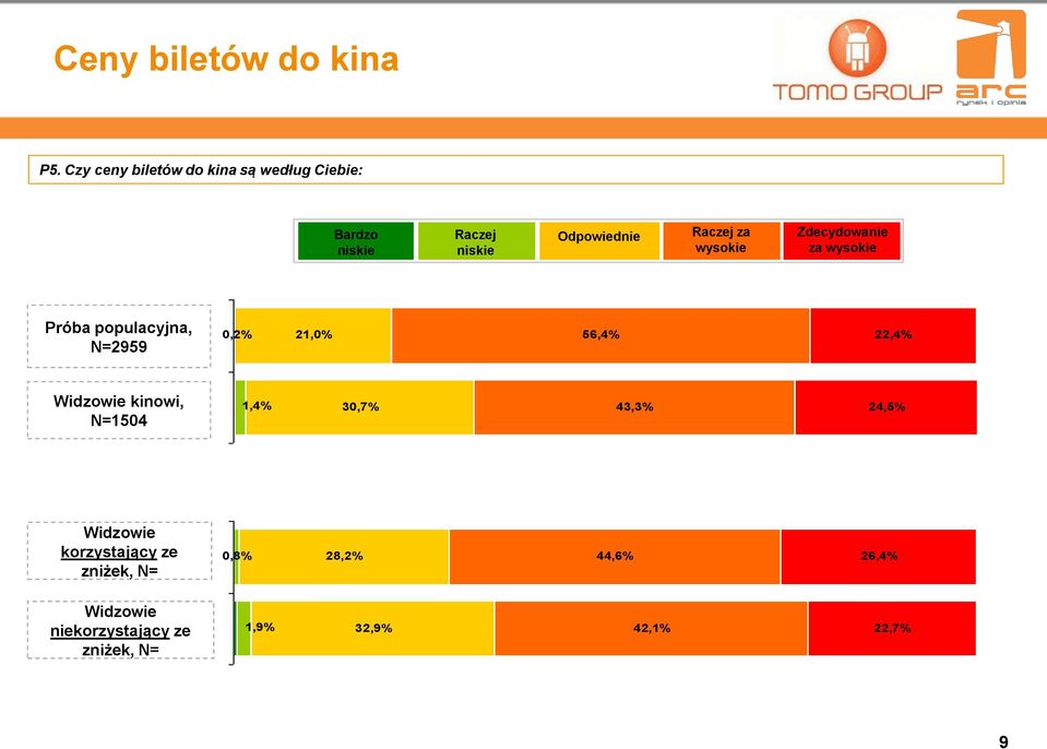 za wysokie Zdecydowanie za wysokie Próba populacyjna, N=2959 0,2% 21,0% 56,4% 22,4%