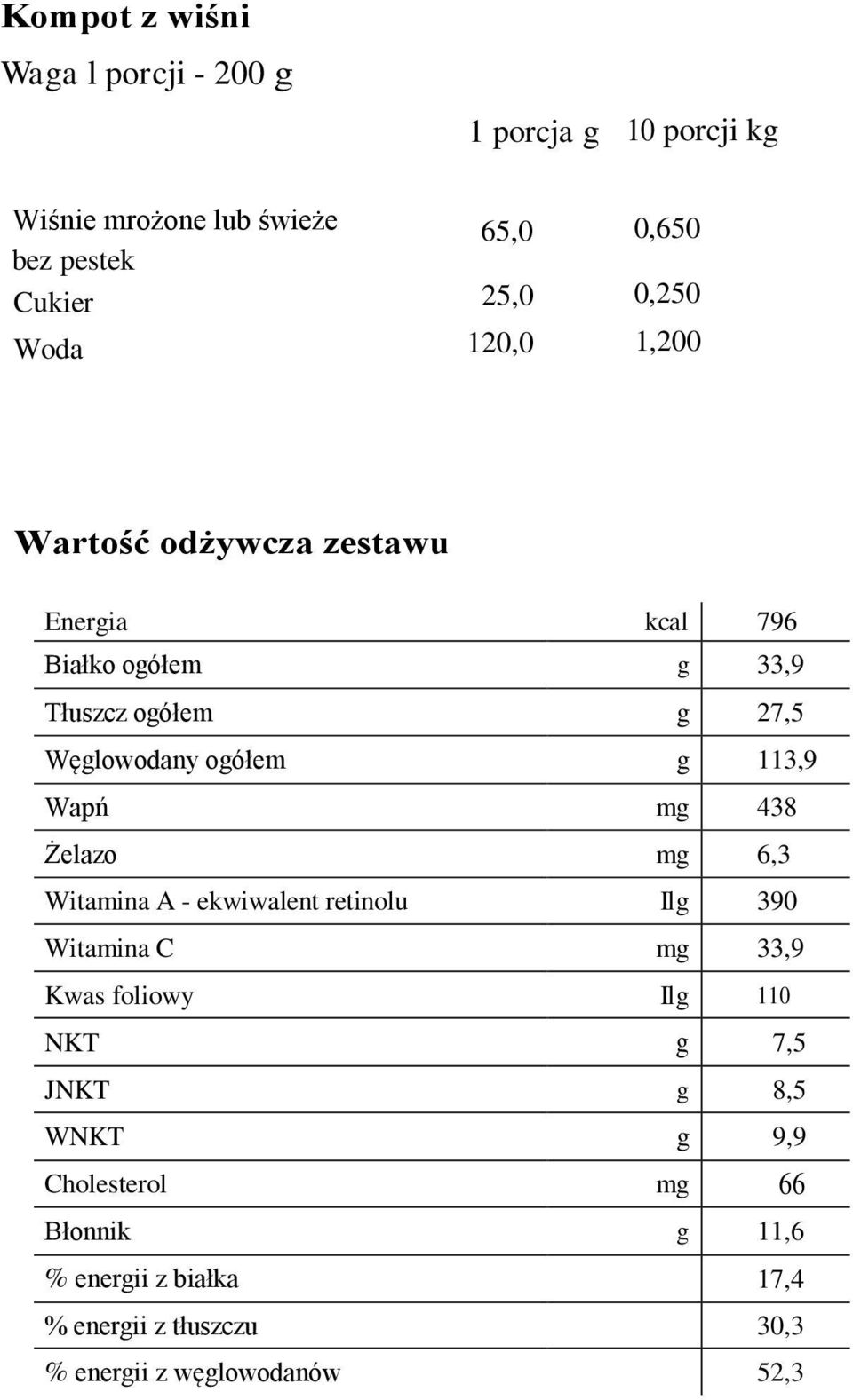 113,9 Wapń m 438 Żelazo m 6,3 Witamina A - ekwiwalent retinolu Il 390 Witamina C m 33,9 Kwas foliowy Il 110 NKT 7,5