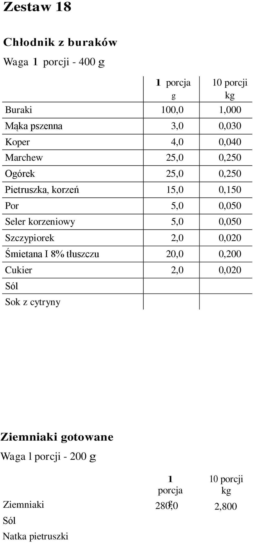 korzeniowy 5,0 0,050 Szczypiorek 2,0 0,020 Śmietana I 8% tłuszczu 20,0 0,200 Cukier 2,0 0,020 Sok