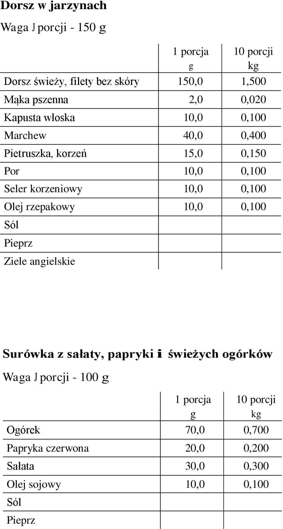 10,0 0,100 Olej rzepakowy 10,0 0,100 Pieprz Ziele anielskie Surówka z sałaty, papryki i świeżych oórków Waa J