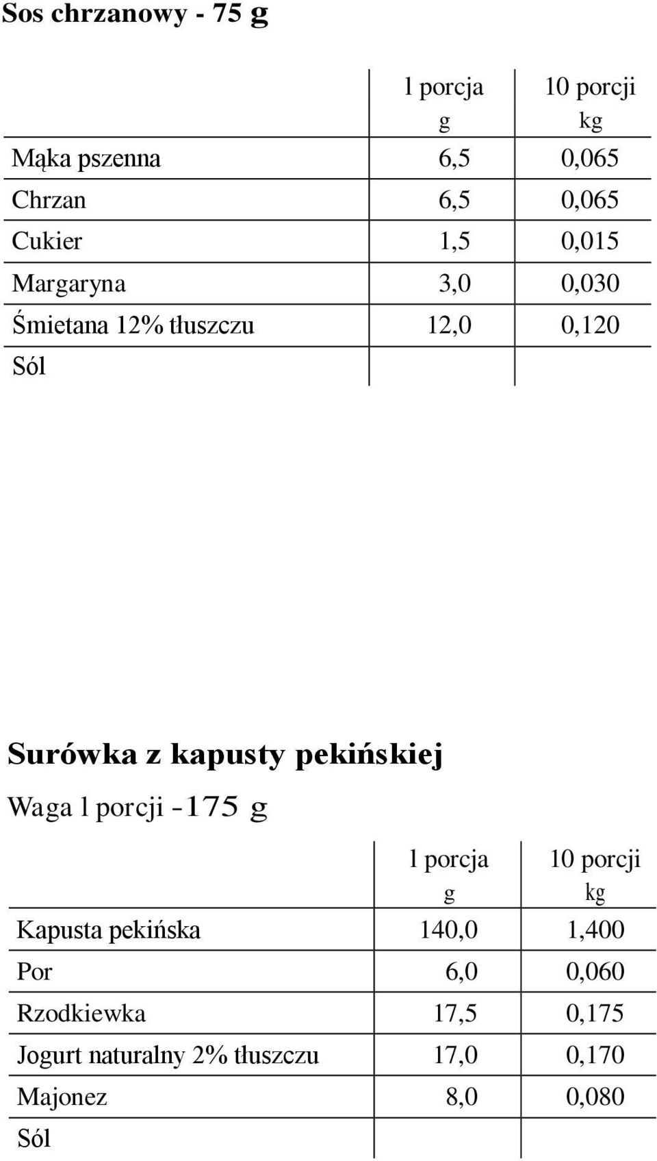 kapusty pekińskiej Waa l porcji -175 Kapusta pekińska 140,0 1,400 Por 6,0