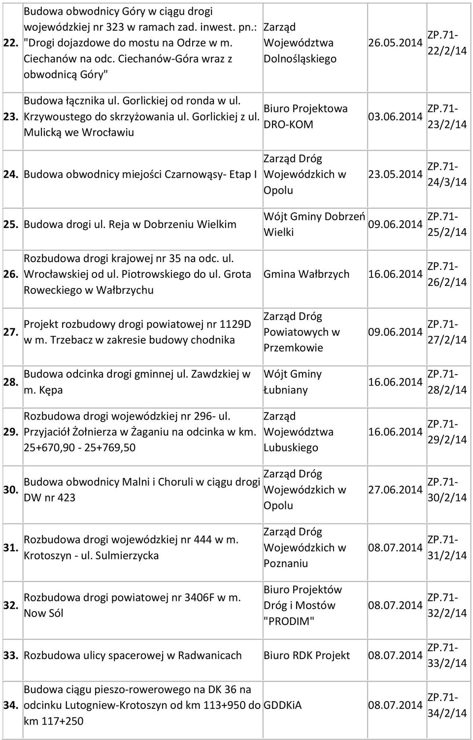 DRO-KOM Mulicką we 26.05.2014 22/2/14 03.06.2014 23/2/14 24. Budowa obwodnicy miejości Czarnowąsy- Etap I Opolu 23.05.2014 24/3/14 25. Budowa drogi ul. Reja w Dobrzeniu Wielkim Wójt Gminy Dobrzeń 09.