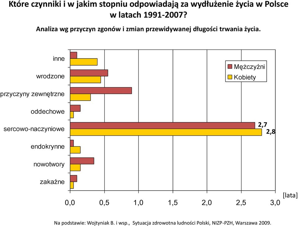 inne wrodzone Mężczyźni Kobiety przyczyny zewnętrzne oddechowe sercowo-naczyniowe 2,7 2,8 endokrynne