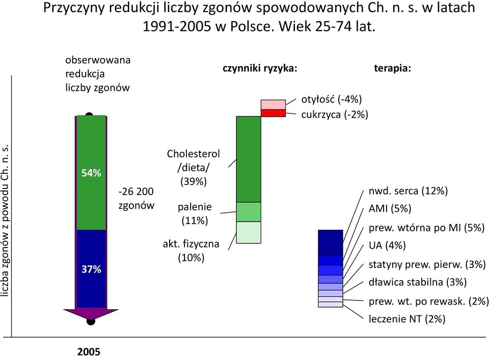 obserwowana redukcja liczby zgonów czynniki ryzyka: otyłość (-4%) cukrzyca (-2%) terapia: 54% 37% -26 200 zgonów