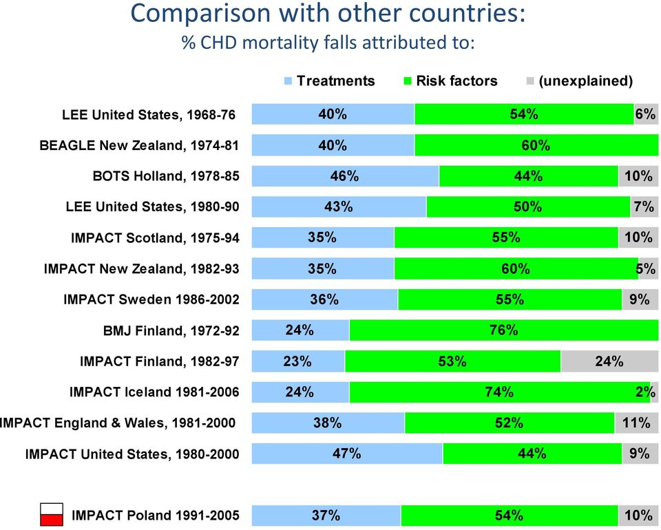 IMPACT New Zealand, 1982-93 35% 60% 5% IMPACT Sweden 1986-2002 36% 55% 9% BMJ Finland, 1972-92 24% 76% IMPACT Finland, 1982-97 23% 53% 24% IMPACT