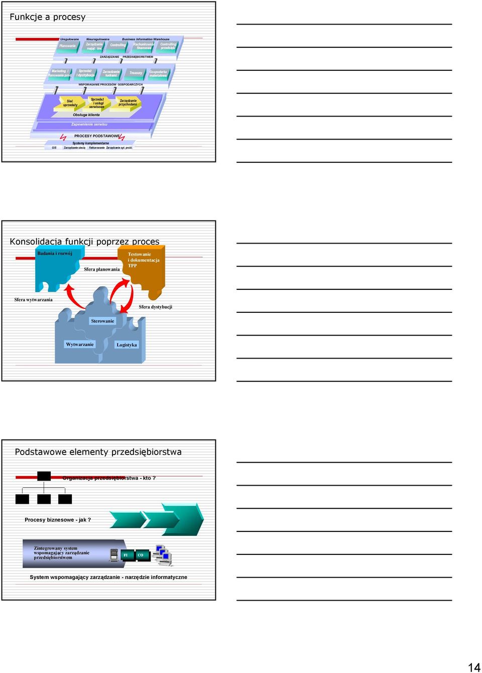Sprzedaż I dystrybucja Zarzadzanie kadrami Treasury Gospodarka materiałowa WSPOMAGANIE PROCESÓW GOSPODARCZYCH Sieć sprzedaży Sprzedaż i usługi serwisowe Zarządzanie przychodami Obsługa klienta