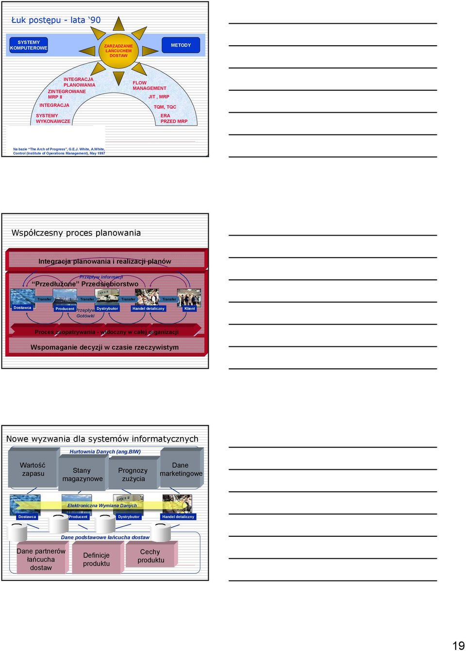 White, Control (Institute of Operations Management), May 1997 Współczesny proces planowania Integracja planowania i realizacji planów Przepływ informacji Przedłużone Przedsiębiorstwo Transfer