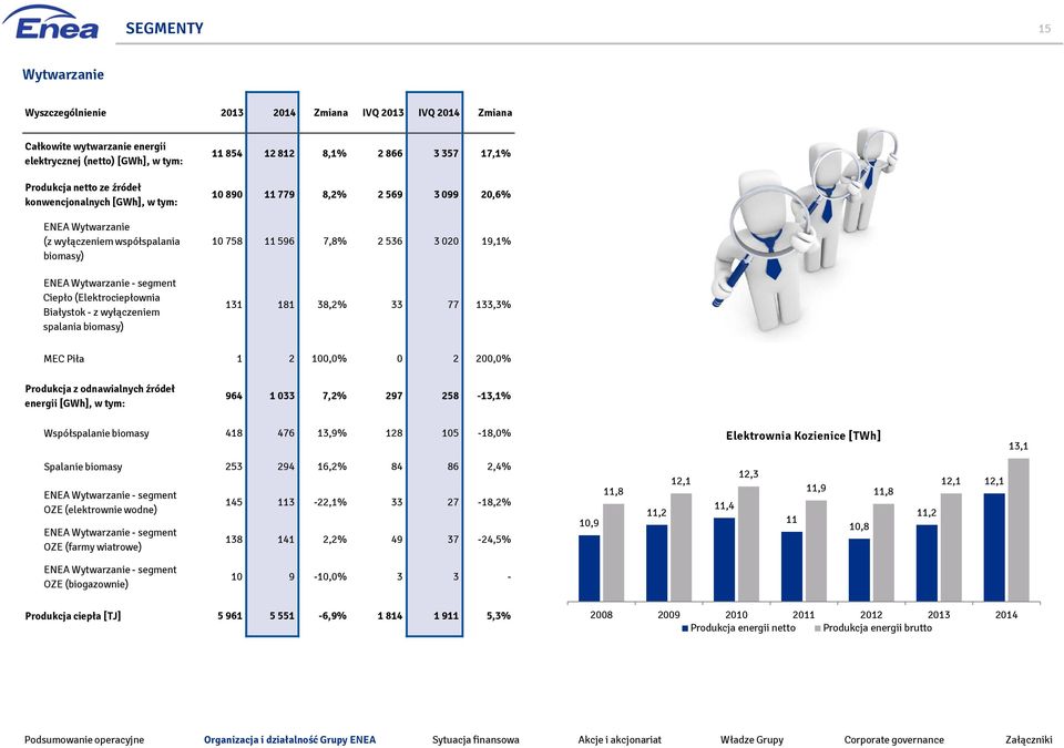 890 11 779 8,2% 2 569 3 099 20,6% 10 758 11 596 7,8% 2 536 3 020 19,1% 131 181 38,2% 33 77 133,3% MEC Piła 1 2 100,0% 0 2 200,0% Produkcja z odnawialnych źródeł energii [GWh], w tym: 964 1 033 7,2%