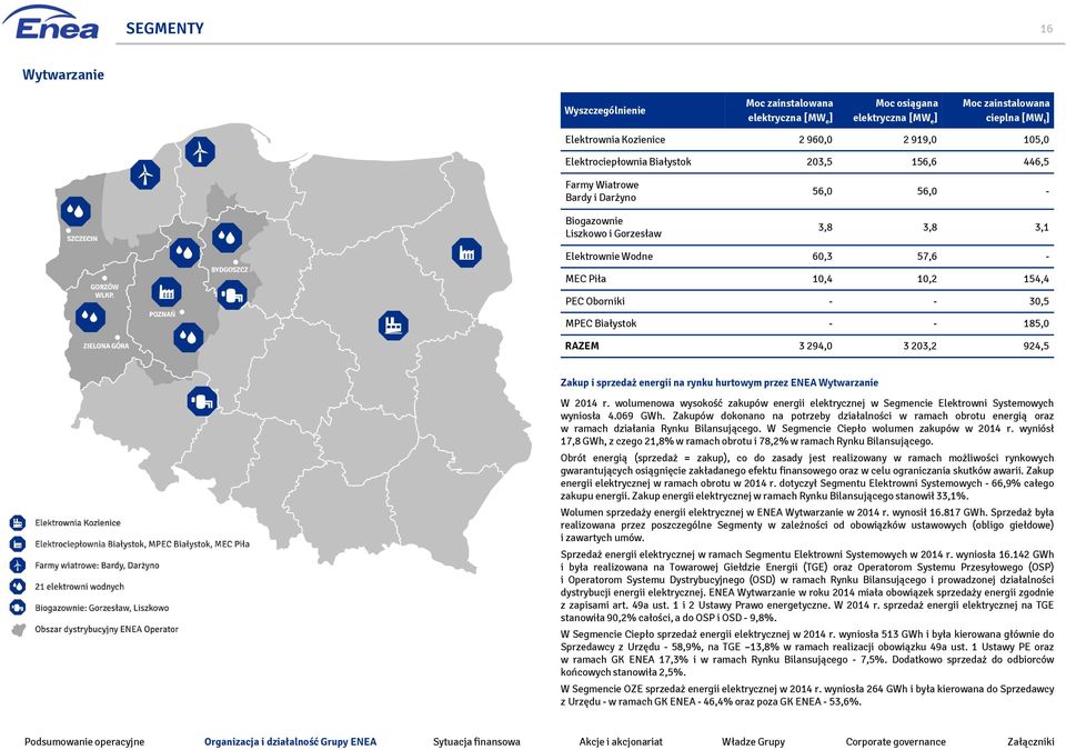 - - 30,5 MPEC Białystok - - 185,0 RAZEM 3 294,0 3 203,2 924,5 Zakup i sprzedaż energii na rynku hurtowym przez ENEA Wytwarzanie W 2014 r.