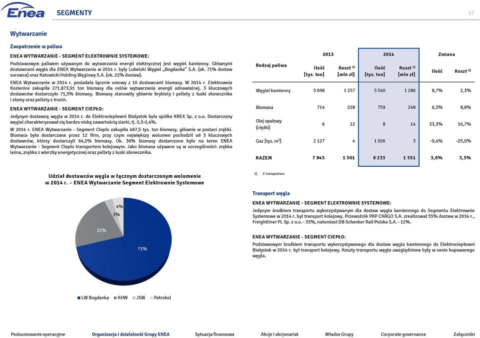 W 2014 r. Elektrownia Kozienice zakupiła 271.873,91 ton biomasy dla celów wytwarzania energii odnawialnej. 3 kluczowych dostawców dostarczyło 71,5% biomasy.